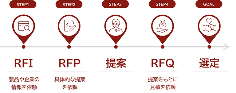 RFPを活用したベンダー選定のプロセスフロー図。情報収集のRFIから始まり、提案依頼のRFP、ベンダーからの提案、そして最終選定へと進む流れを示しています。