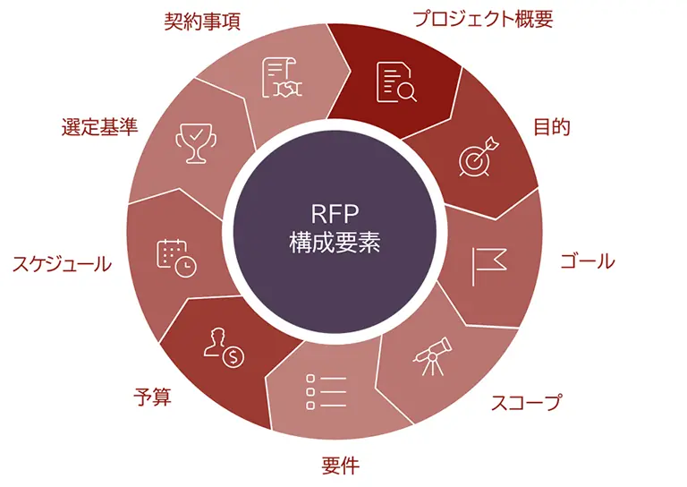 RFPの主要な構成要素。プロジェクト概要、目的、ゴール、スコープ、要件、予算、スケジュール、選定基準、契約事項の9つが含まれます。