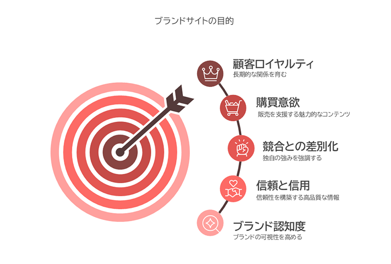 ブランドサイトの目的を示す図