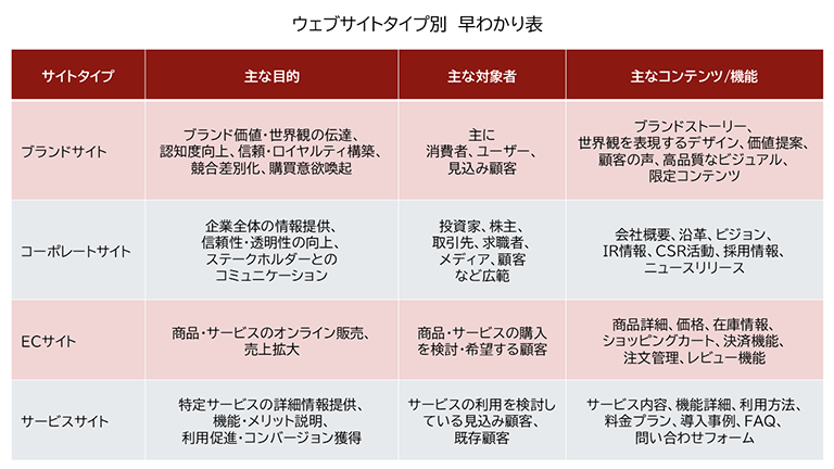 ウェブサイトのタイプ別に違いをまとめた表