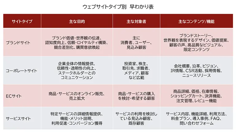ウェブサイトのタイプ別に違いをまとめた表