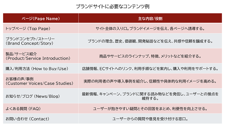 ブランドサイトに必要なコンテンツ例をまとめた表