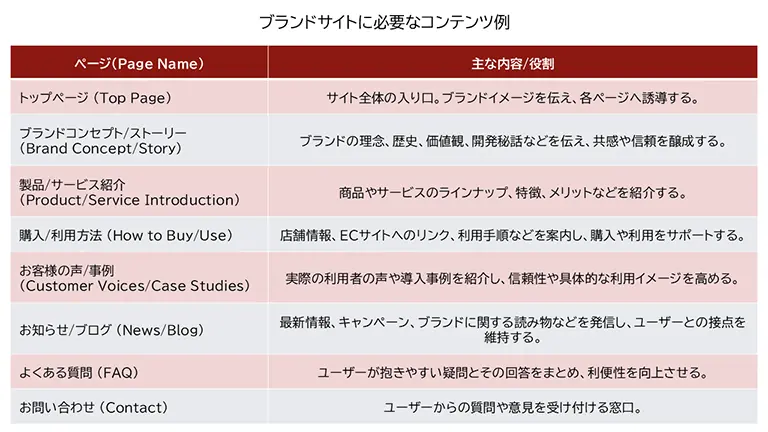 ブランドサイトに必要なコンテンツ例をまとめた表