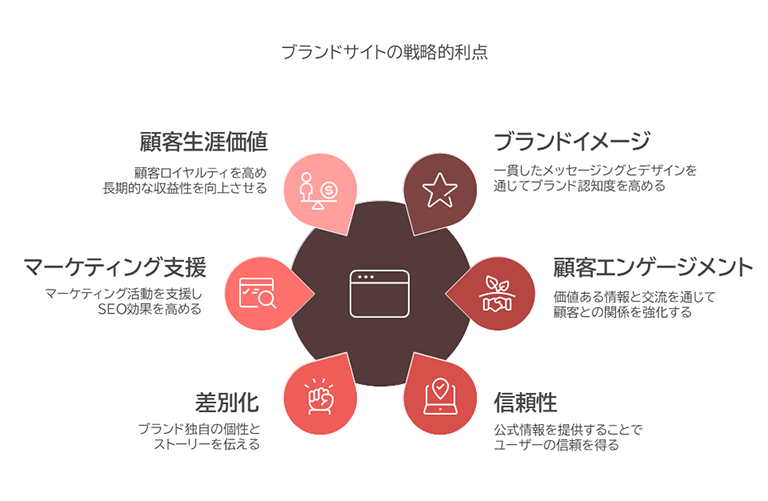 ブランドサイトの戦略的メリットを示す図