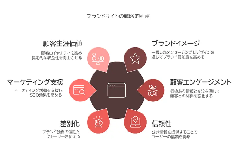 ブランドサイトの戦略的メリットを示す図