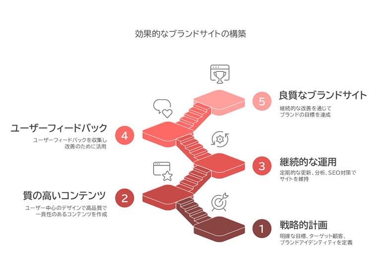 効果的なブランドサイトを構築するプロセスを示す図