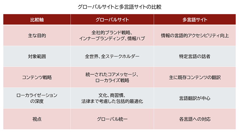 グローバルサイトと多言語サイトの違いをまとめた表