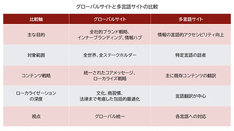 グローバルサイトと多言語サイトの違いをまとめた表