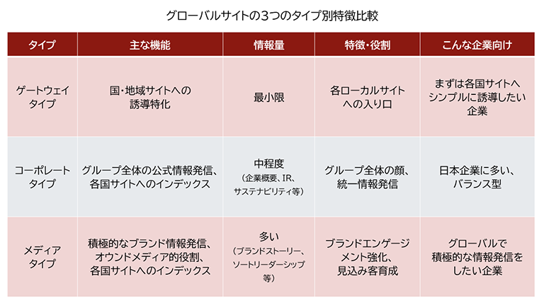 グローバルサイトの3つのタイプ別に特徴を比較した表