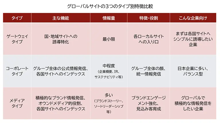 グローバルサイトの3つのタイプ別に特徴を比較した表