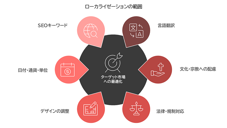 ローカライゼーションの範囲を示す図