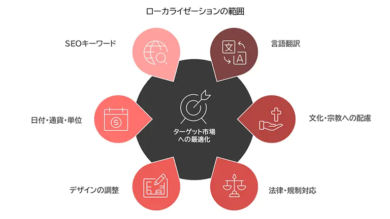 ローカライゼーションの範囲を示す図