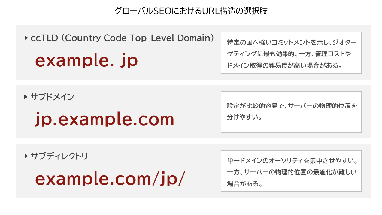 グローバルSEOにおけるURL構造の選択肢を示す図
