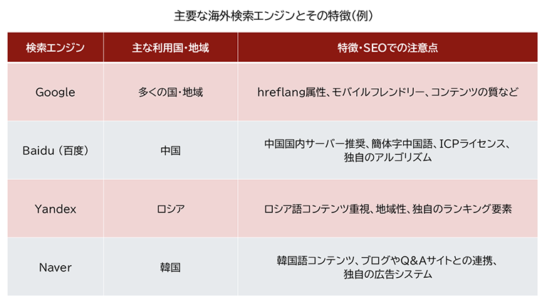 主要な海外検索エンジンとその特徴をまとめた表
