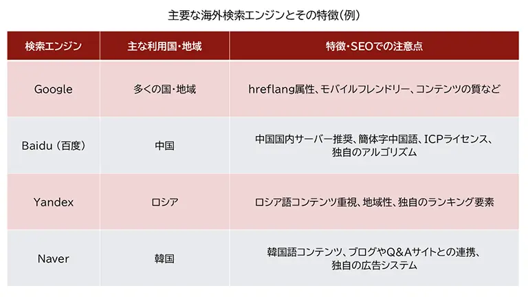 主要な海外検索エンジンとその特徴をまとめた表