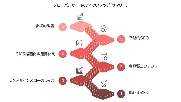グローバルサイトを成功させるステップを表す図