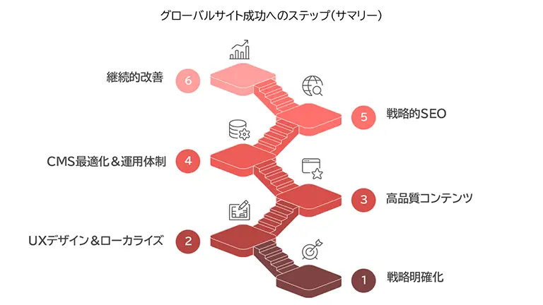 グローバルサイトを成功させるステップを表す図