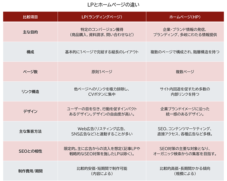 LPとホームページの違いをまとめた表