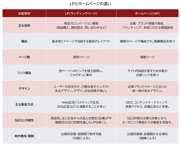 LPとホームページの違いをまとめた表