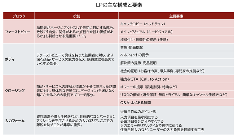 LPの主な構成と要素をまとめた表