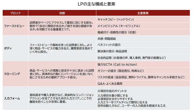 LPの主な構成と要素をまとめた表