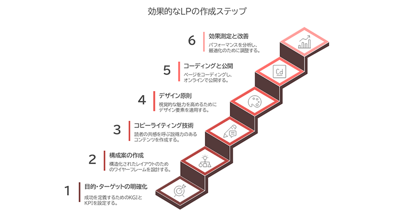 効果的なLPの作成ステップを示す図