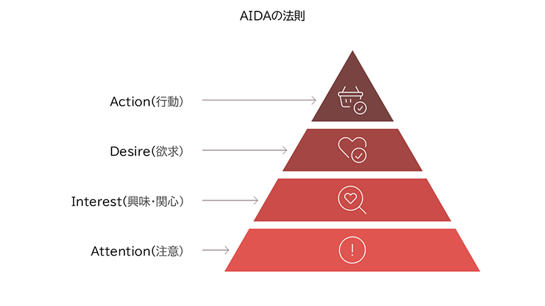 AIDAの法則を表す図