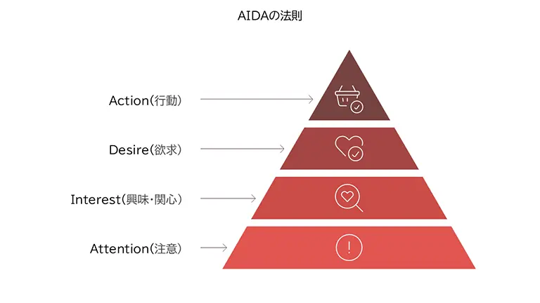 AIDAの法則を表す図
