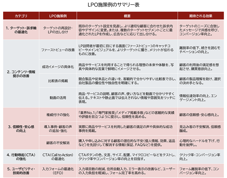 LPO施策例のサマリー表