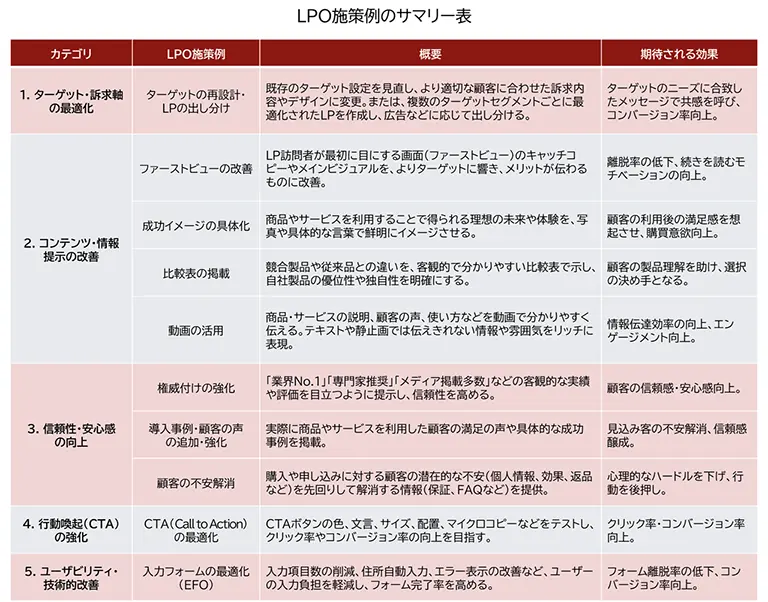 LPO施策例のサマリー表