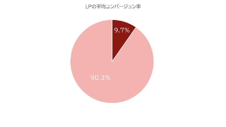 LPの平均コンバージョン率を示す円グラフ