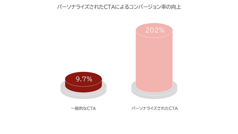 パーソナライズされたCTAによるコンバージョン率の向上を示す棒グラフ