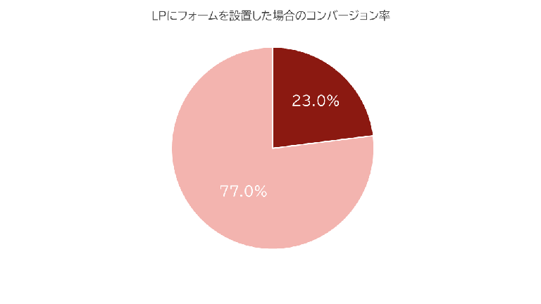 LPにフォームを設置した場合のコンバージョン率を示す円グラフ