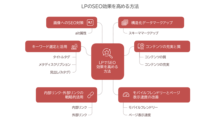 LPのSEO効果を高める方法を表す図