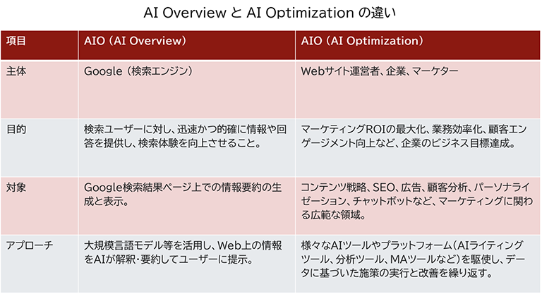 AI OverviewとAI Optimizationの違いをまとめた表