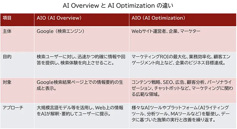 AI OverviewとAI Optimizationの違いをまとめた表