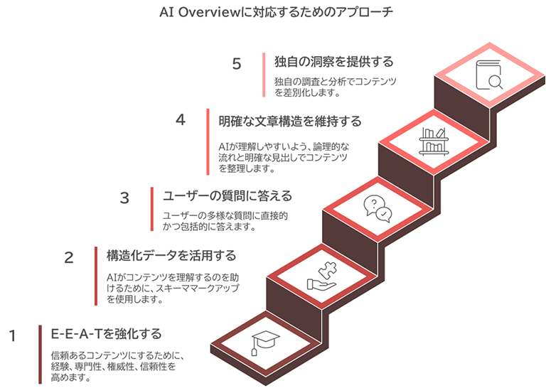 AI Overviewに対応するためのアプローチを示す図