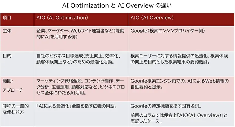 AI OptimizationとAI Overviewの違いをまとめた表