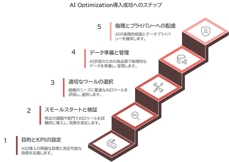 AI Optimization導入成功へのステップを示す図