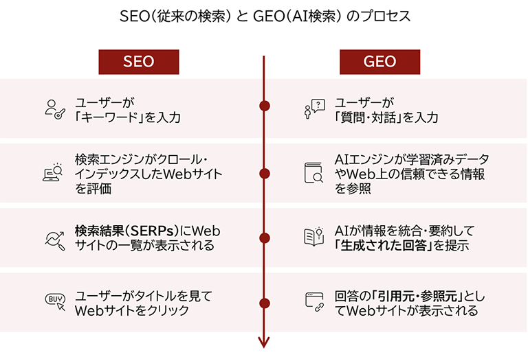 SEO（従来の検索）とGEO（AI検索）のプロセスの違いを示す図