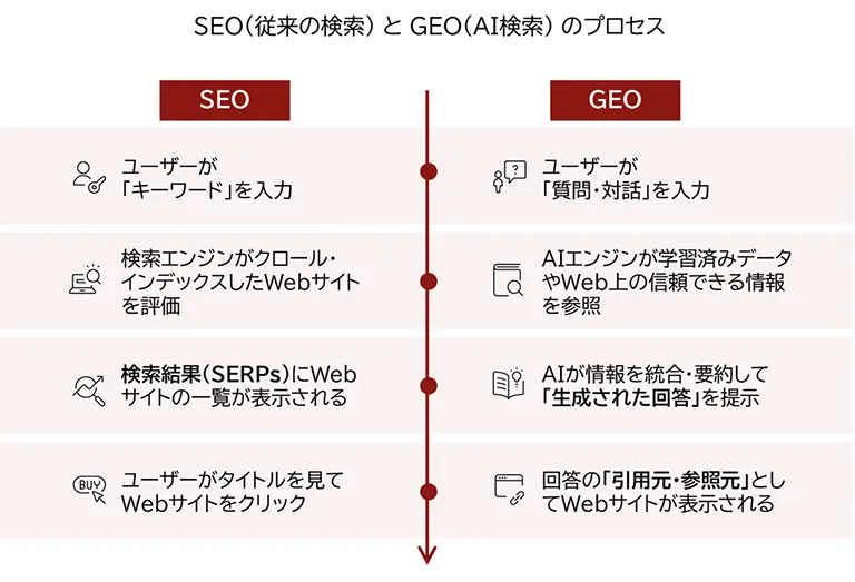 SEO(従来の検索)とGEO(AI検索)のプロセスの違いを示す図 SEO(従来の検索)とGEO(AI検索)のプロセスの違いを示す図