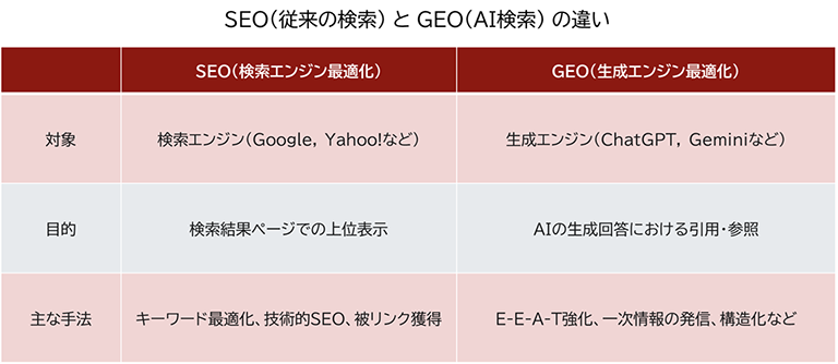 SEO（従来の検索）とGEO（AI検索）の違いをまとめた表