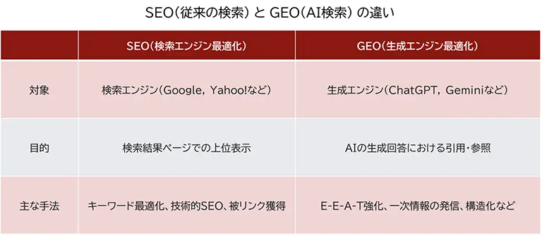 SEO(従来の検索)とGEO(AI検索)の違いをまとめた表 SEO(従来の検索)とGEO(AI検索)の違いをまとめた表