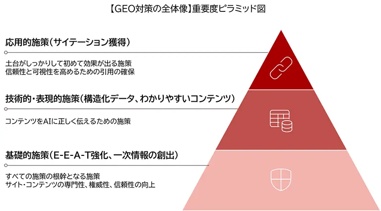 GEO対策の重要度をあらわすピラミッド図 GEO対策の重要度をあらわすピラミッド図
