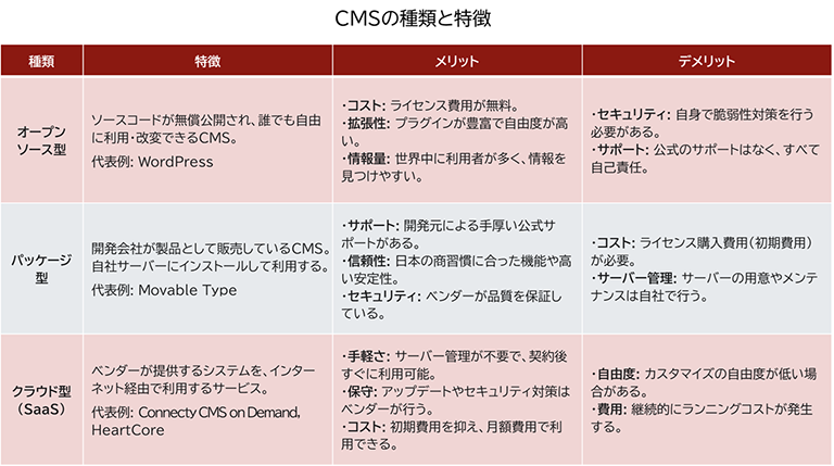 CMSの種類と特徴を示す比較表