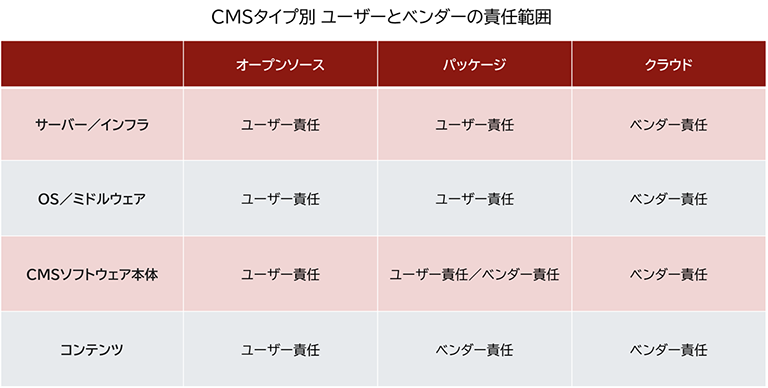 CMSタイプ別 ユーザーとベンダーの責任範囲を示す比較表