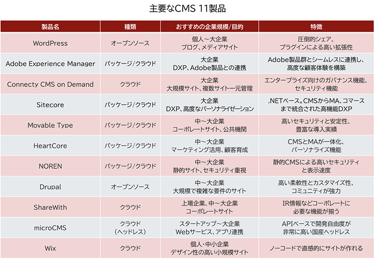 主要なCMS11製品の機能や特徴をまとめた比較表