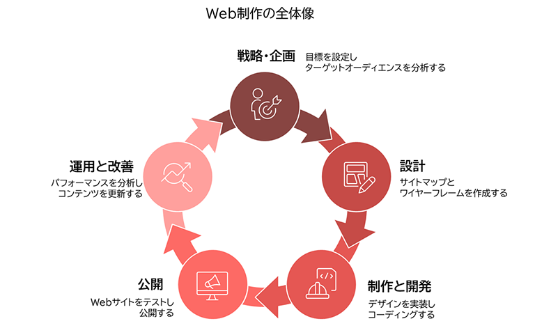 Web制作の全体像を表す図