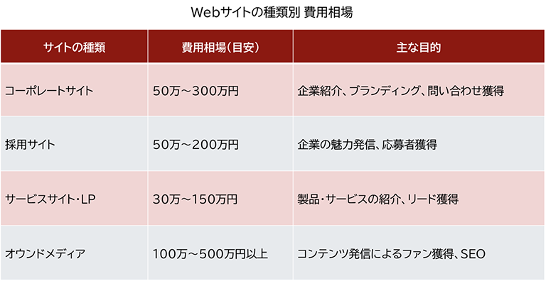 Webサイトの種類別の費用相場をまとめた比較表