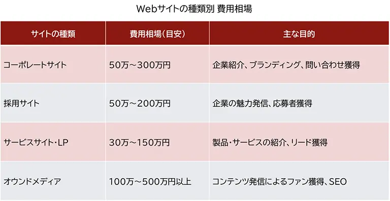 Webサイトの種類別の費用相場をまとめた比較表